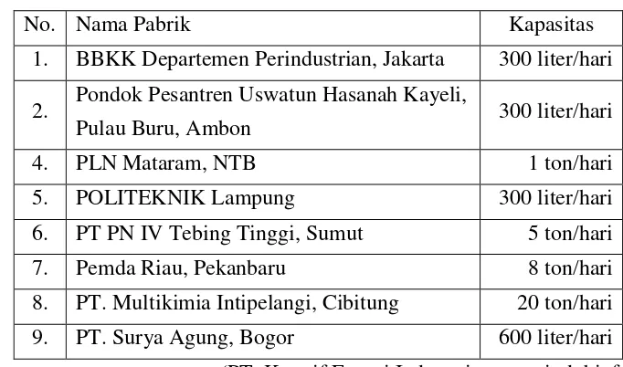 Tabel 1.2. Data pabrik biodiesel dari minyak jarak di Indonesia. 