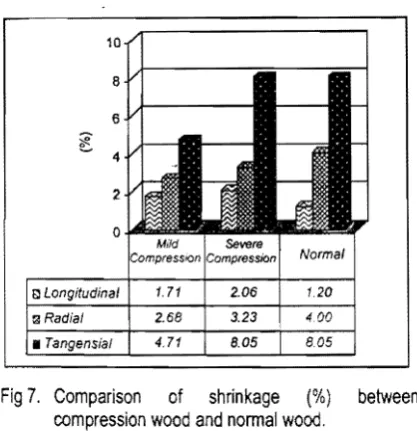 Fig 7.   Comparison 