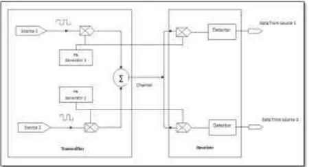 Figure 1: Block Diagram of Code Division Multiple Access 