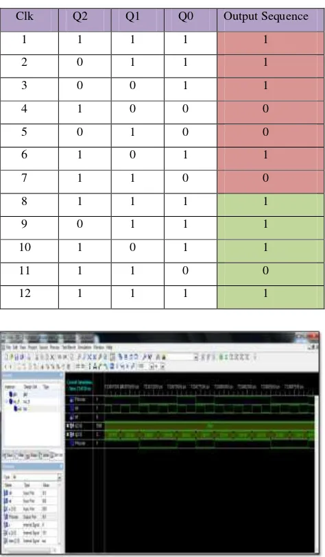 Table 2. PN generator for input 111 