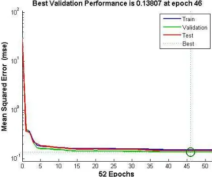 Figure-8. Best validation performance. 