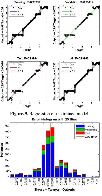 Figure-10. Error histogram of the trained model (a), Target vs trained network output (b)