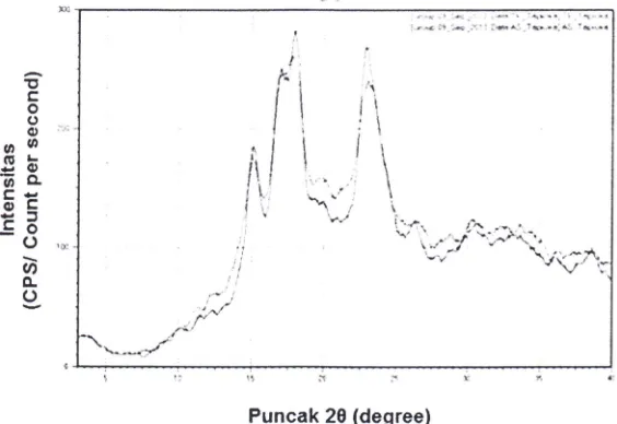 Gambar I Difraksi sinar X tapioka hasil hidrolisis asam 5% selama 5 Jam (biru) dibandingkan dengan tapioka alami (merah)