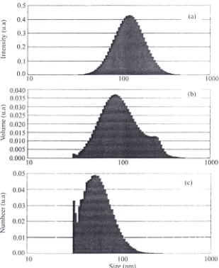 Gambar 5 Hasil analisa Size dengan Particle Size Analyzer: Berdasarkan intensitas (a); berdasarkan volume (b) dan berdasarkan nomor (c)