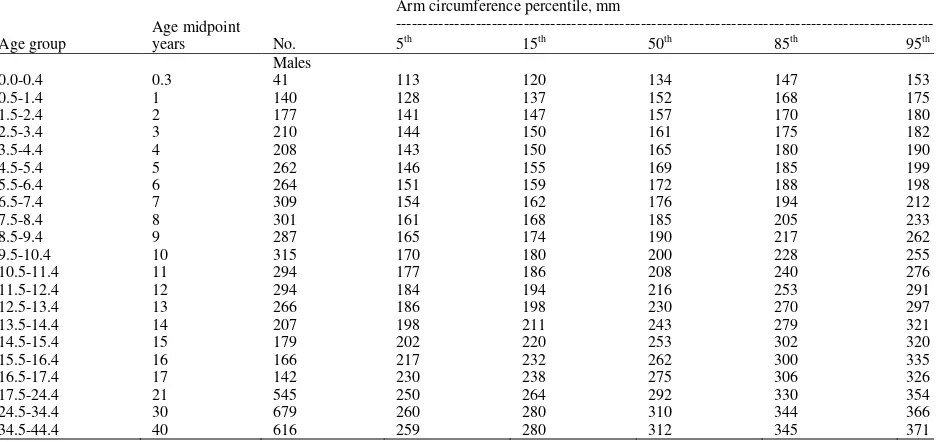 Table 1: Percentile of upper arm circumference (Frisancho, 1974) 