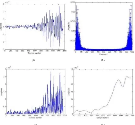 Fig. 3: (a) raw EMG signal, (b) power spectral density, (c) rectified signal, (d) smooth signal  