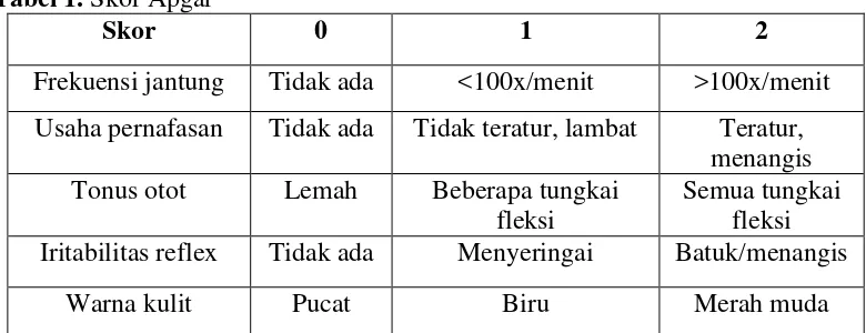 Tabel 1. Skor Apgar 