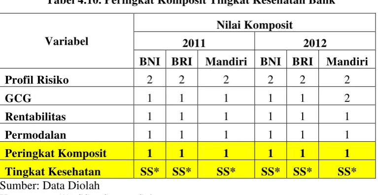 Tabel 4.10. Peringkat Komposit Tingkat Kesehatan Bank 