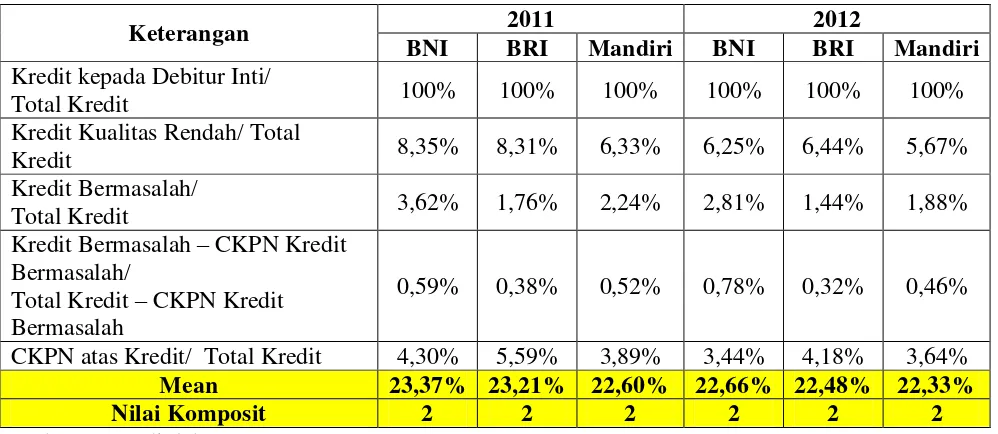 Tabel 3.3. Peringkat Komposit 