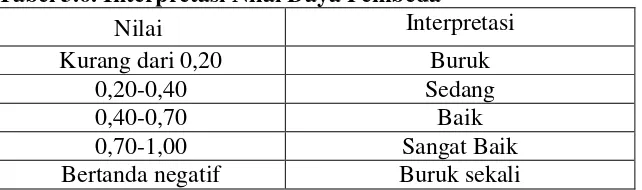 Tabel 3.6. Interpretasi Nilai Daya Pembeda 