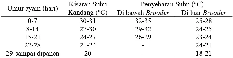 Tabel 1  Kisaran suhu lingkungan yang direkomendasikan untuk produksi optimum pertumbuhan pada berbagai tingkat umur ayam broiler (sumber: Kuczynski 2002) 
