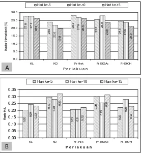 Gambar 8 Rata-rata (±SD) kadar hematokrit (A) dan rasio H:L (B) ayam broiler yang tidak diberi cekaman panas (KL) dan perlakuan yang diberi cekaman panas disertai pemberian ekstrak jaloh