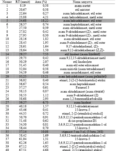 Tabel 4  Waktu retensi (RT = retention time), peak area, dan nama-nama senyawa hasil analisis ekstrak kulit batang tanaman jaloh dengan alat GC-MS   