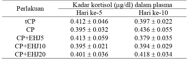 Tabel 6  Rata-rata (±SD) kadar kortisol dalam plasma (μg/dl) ayam broiler yang diambil pagi pada hari ke-5 dan ke-10 dari pelaksanaan penelitian   