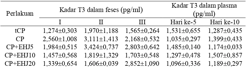 Tabel 7 Rata-rata (±SD) kadar triiodotironin-bebas (T3b) (pg/ml) dalam feses pada 3 periode pengukuran dan kadar T3 dalam plasma pada 2 periode pengukuran  