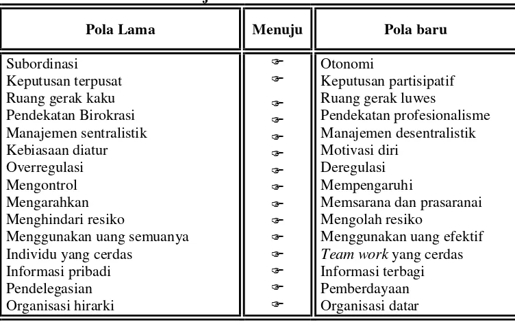 Tabel 2.1 Dimensi-dimensi Perubahan Pola Manajemen Pendidikan Dari 