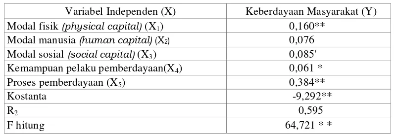 Tabel 3 Nilai koefisien regresi variabel X terhadap variabel Y 