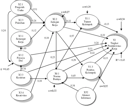 Gambar 2:  Jalur Hubungan antar Peubah Bebas Terhadap Tingkat Produktivitas Kerja Petani Keterangan: R² = koefisien determinasi  hubungan langsung seluruh peubah bebas 