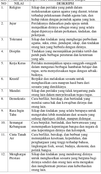 Tabel 1. Nilai dan Deskripsi Nilai Pendidikan Karakter Bangsa