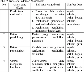 Tabel 2. Kisi-kisi Pedoman Wawancara