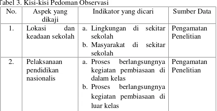 Tabel 3. Kisi-kisi Pedoman Observasi
