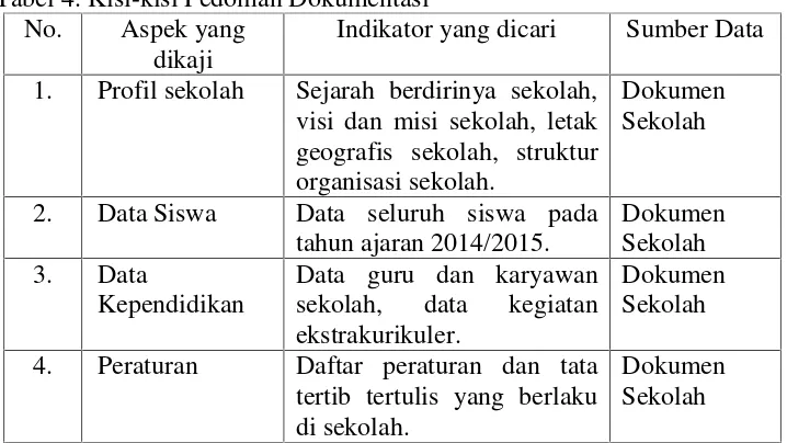 Tabel 4. Kisi-kisi Pedoman Dokumentasi