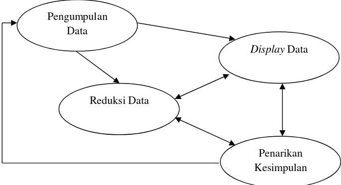 Gambar 2. Komponen analisis data kualitatif (model interaktif Miles dan