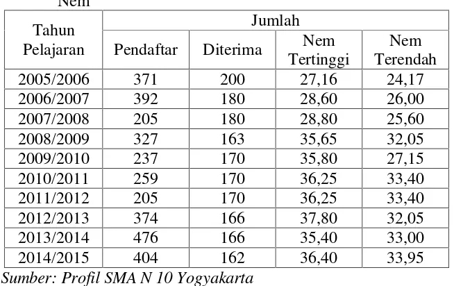 Tabel 5. Perkembangan Jumlah Pendaftar, Siswa Diterima, dan