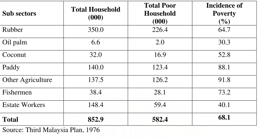 Table 7.  Number of Poor Households in Agriculture,   Peninsular Malaysia, 1970