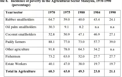 Table 8.   Incidence of poverty in the Agricultural Sector Malaysia, 1970-1990 (percentage) 