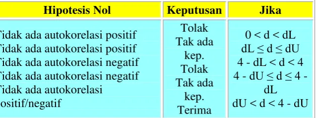 Tabel 3.1 Ketentuan Durbin Watson 