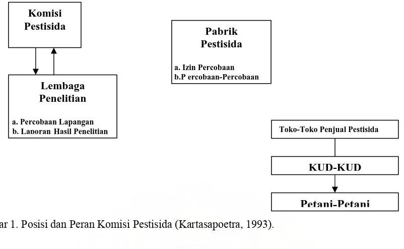 Gambar 1. Posisi dan Peran Komisi Pestisida (Kartasapoetra, 1993).  