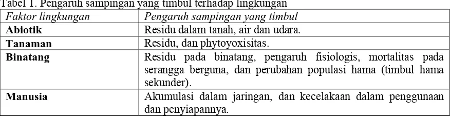 Tabel 1. Pengaruh sampingan yang timbul terhadap lingkungan 