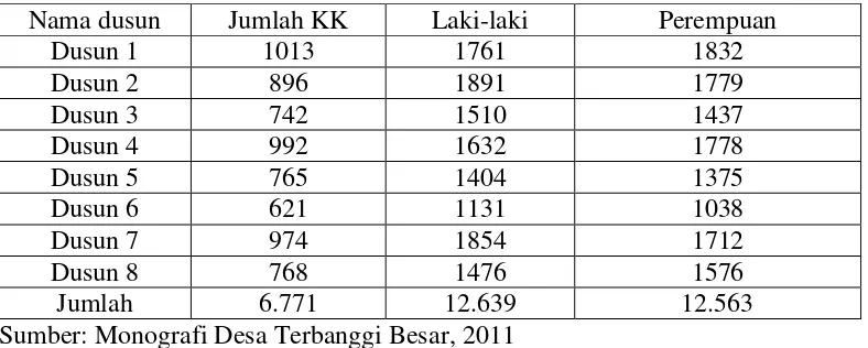 Table 1. Komposisi Jumlah Penduduk Terbanggi Besar Berdasarkan Dusun 