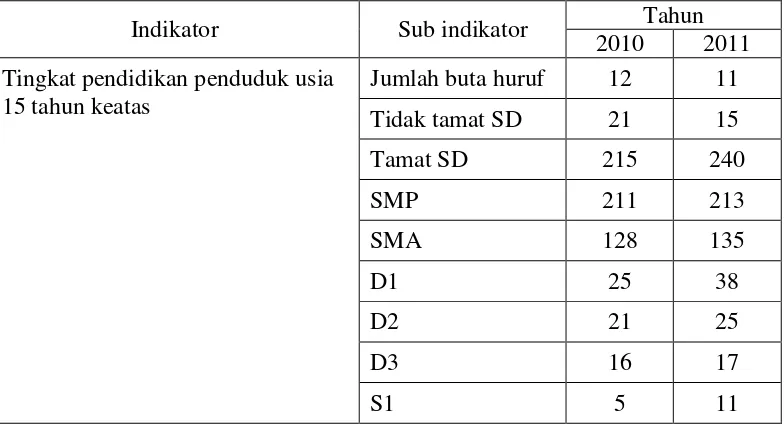 Table 2. Data Komposisi Pendidikan Penduduk Desa Terbanggi Besar 