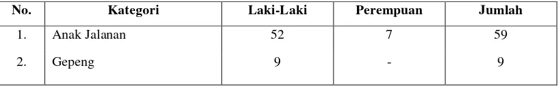 Tabel 1 : Data anak jalanan (anjal) dan gelandangan dan pengemis (gepeng) yang ada di Bandar Lampung tahun 2012 