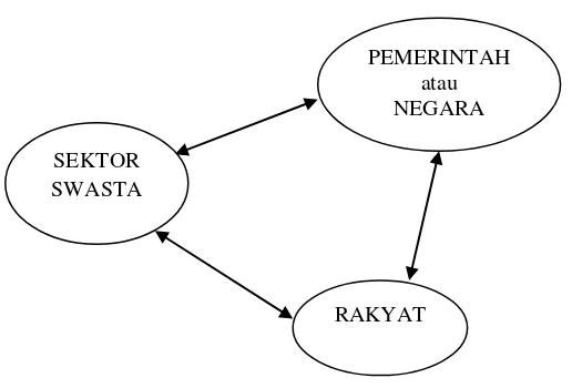 Gambar 1. Hubungan antar sektor 