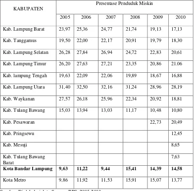 Tabel 5. Jumlah Penduduk Miskin Menurut Kabupaten/Kota, di Provinsi Lampung Tahun 2005-2010 