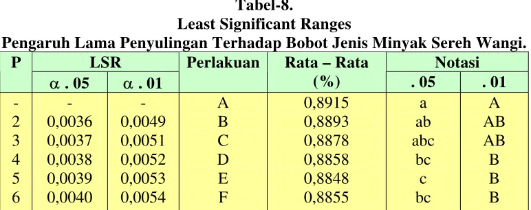 Tabel-8. Least Significant Ranges 