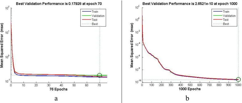 Figure 8. (a) Best validation performance Model 1, (b) Best validation performance Model 2  