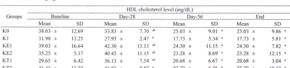 Table 1. The changing of blood total cholesterol level 