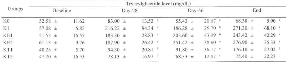 Table 4. The changing of blood tryacy\gliceride level 