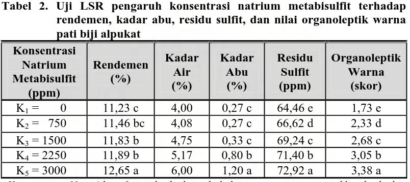 Tabel 2. Uji LSR pengaruh konsentrasi natrium metabisulfit terhadap rendemen, kadar abu, residu sulfit, dan nilai organoleptik warna 
