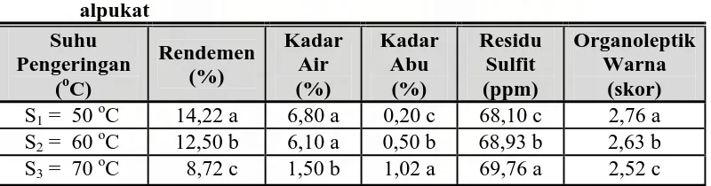 Tabel 3. Uji LSR pengaruh suhu pengeringan terhadap rendemen, kadar air, kadar abu, residu sulfit, dan nilai organoleptik warna pati biji 