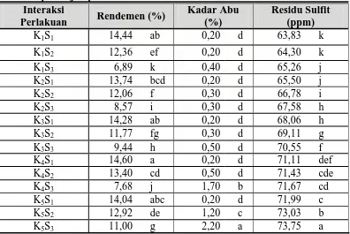Tabel 4. Uji LSR pengaruh interaksi konsentrasi natrium metabisulfit dan suhu pengeringan terhadap rendemen, kadar abu, dan residu sulfit pati biji alpukat 