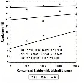 Gambar 1. Grafik hubungan interaksi konsentrasi natrium metabisulfit dan suhu pengeringan terhadap rendemen pati biji alpukat 