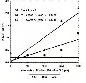 Gambar 2. Grafik hubungan interaksi konsentrasi natrium metabisulfit dan suhu pengeringan terhadap kadar abu pati biji alpukat   
