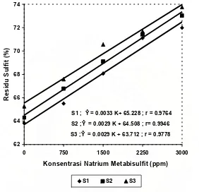Gambar 3. Grafik hubungan konsentrasi natrium metabisulfit dan suhu pengeringan terhadap residu sulfit pati biji alpukat  