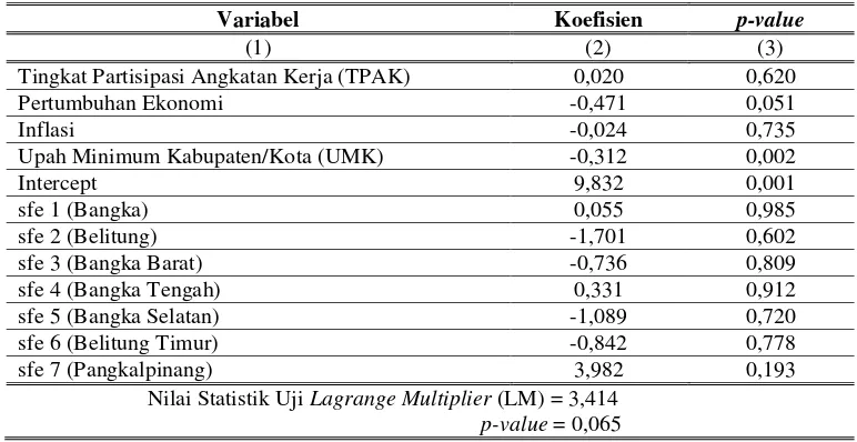 Tabel 3.1. Hasil Pengujian Lagrange Multiplier (LM) 