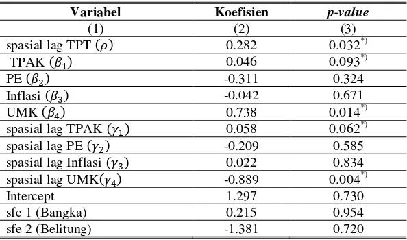 Tabel 3.2. Output Model Spatial Autoregressive 